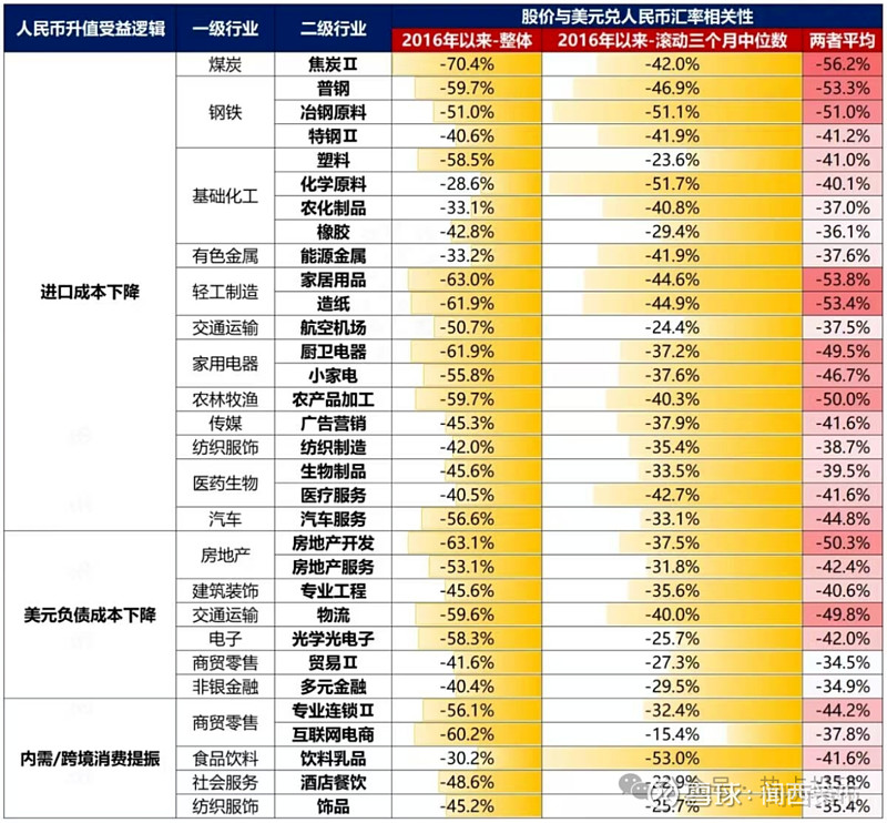 破7之后 1、昨日人民币汇率破 7，上证收红，人民币升值主题表现突出。1） 回顾过去20年7轮人民币升值周期，升值本身只是特定阶段... - 雪球