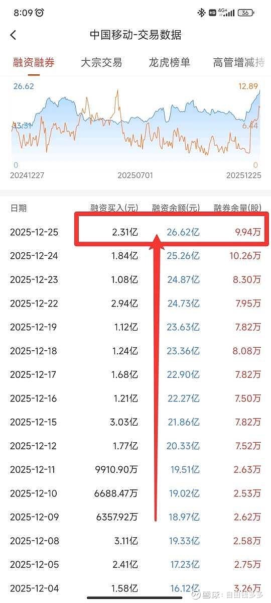 $中国移动(SH600941)$ 2025年12月25日， 中国移动 两融数据26.62亿，连续4日屡创历史新高。25日... - 雪球