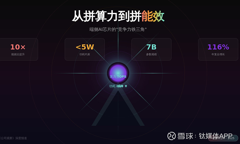 AI芯片新战场:从拼算力到拼能效,端侧浪潮下的众生相 | 产业深度 2025,被广泛视作多个技术领域和市场的“元年”。其中,最炙手可热的一个是 ...