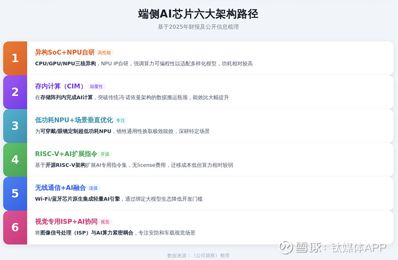 AI芯片新战场:从拼算力到拼能效,端侧浪潮下的众生相 | 产业深度 2025,被广泛视作多个技术领域和市场的“元年”。其中,最炙手可热的一个是 ...