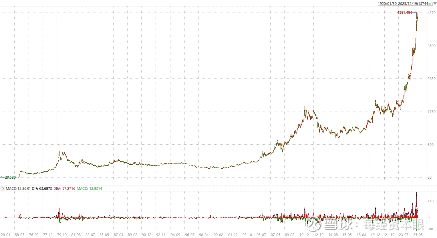 美联储或将大幅降息+日元加息刺激，黄金2026年能否继续走牛？ 2025年，黄金是表现靓丽的品种之一，12月18日，现货黄金挑战10月的历史高点。与近期 金价强劲走势相比，A股黄金股表现...