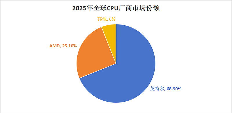 集微咨询发布《2025中国CPU/GPU行业上市公司研究报告》 CPU/GPU芯片处于半导体产业链的中游核心环节。CPU芯片是电子 计算机 的 ...