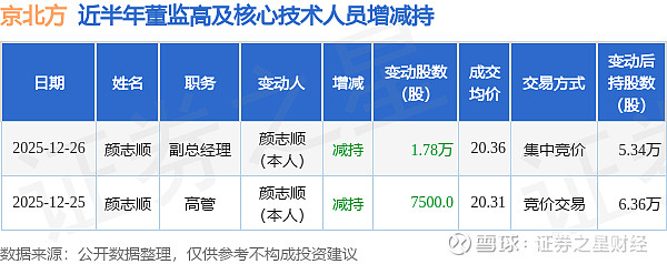 京北方：12月25日高管颜志顺减持股份合计7500股 证券之星消息，根据12月26日市场公开信息、上市公司公告及交易所披露数据整理， 京北方 ...