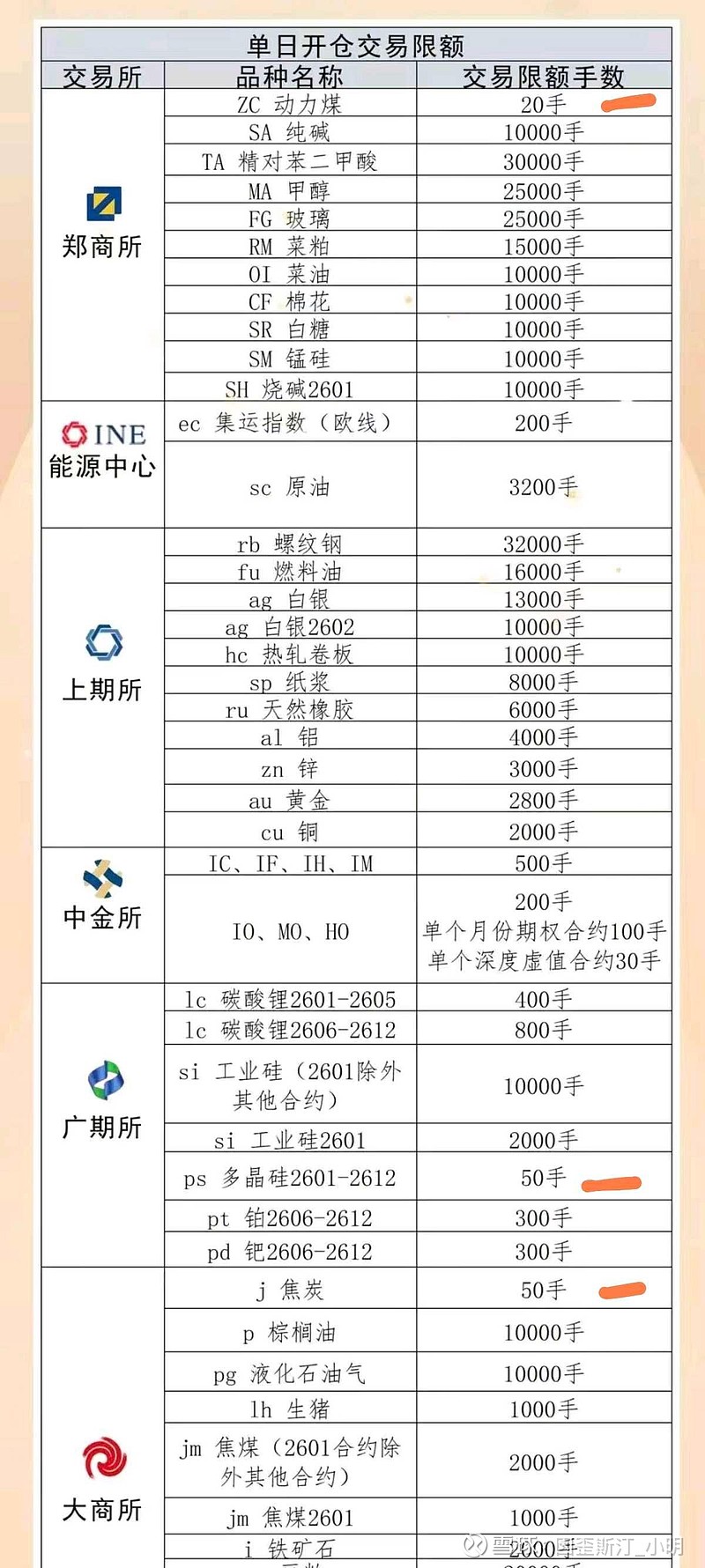 期货交易所开仓数量大比拼，咦，怎么有个交易所比其他的少一位数？