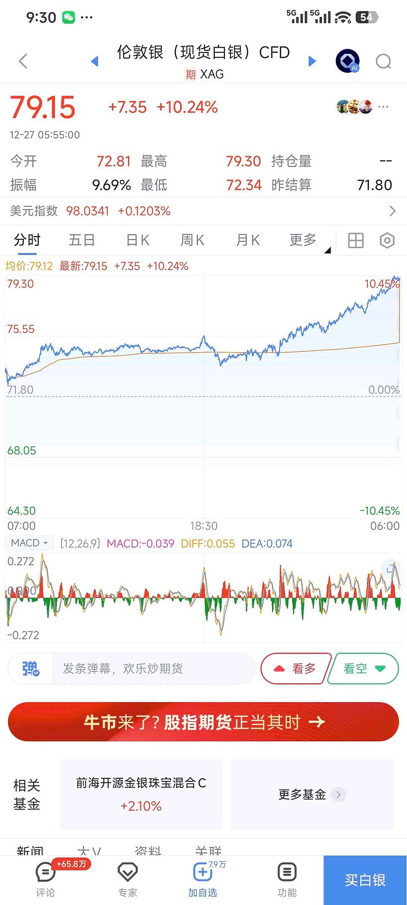 勿慌，周一不会跌停了如图，$国投白银LOF(SZ161226)$ 当前溢价还剩23.22%，明天跌停价是2.524*0....