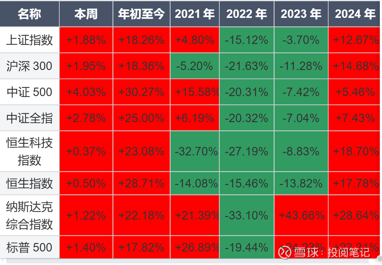 A股港股美股周报20251227 01 重要指数本周关注指数中，A股、港股、美股相关指数全部上涨。由于圣诞节本周港股仅有2.5个交易日，美股有 4个交易日。...