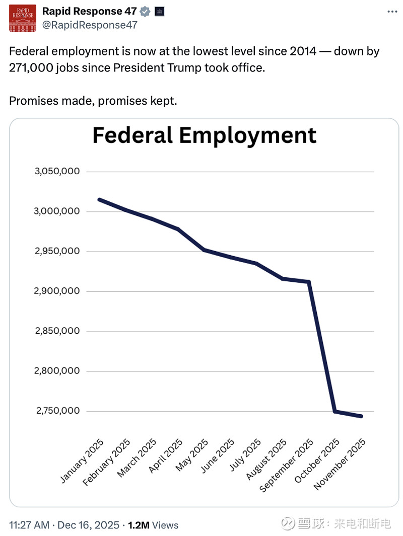 美国联邦雇员数创下2014年以来新低，特朗普总统干掉了27.1万