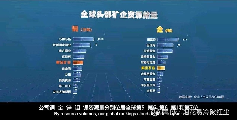 $紫金矿业(SH601899)$ 很多人完全忽略了 紫金矿业 的超级成长性，以为连续几年涨得多了就是太高了要回调，或者市... - 雪球