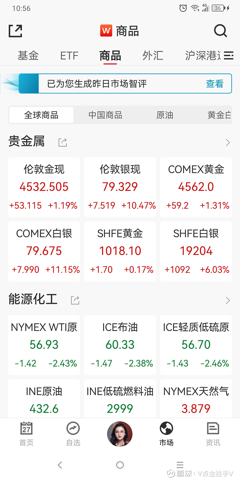昨晚国际白银期货涨超10%！！周五$国投白银LOF(SZ161226)$ 收盘价2.524，净值2.0483，溢价率23...