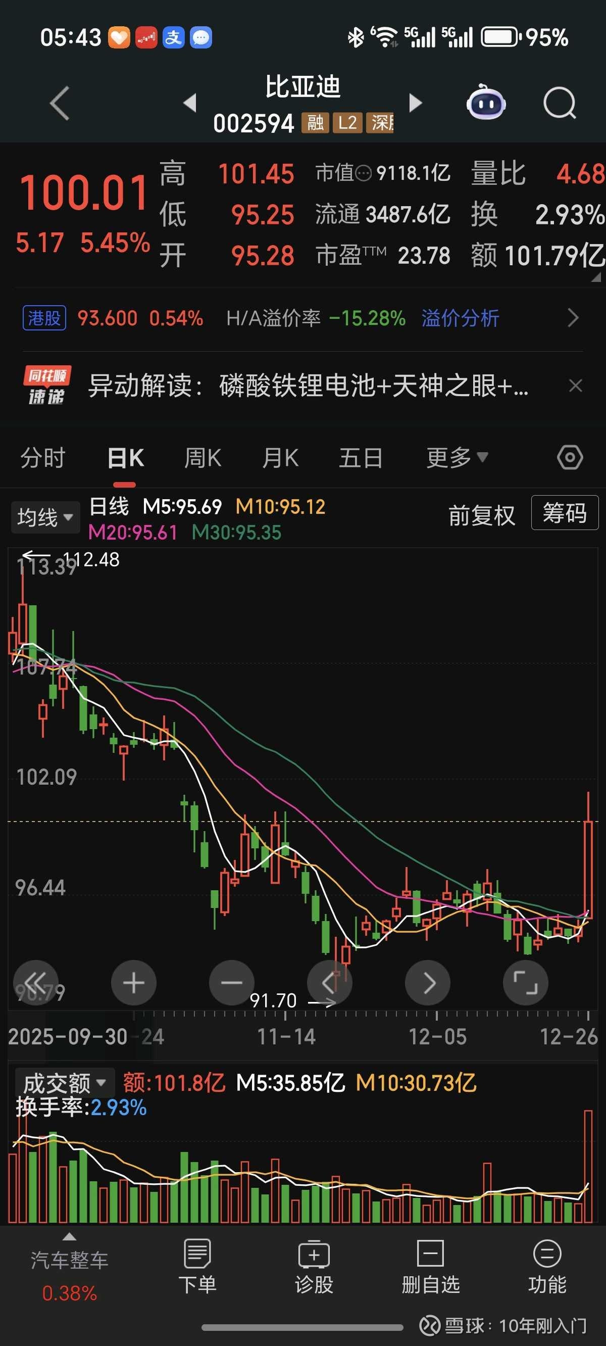 比亚迪:这一次大涨大不一样！春季行情正式拉开帷幕！ 12月26日， 比亚迪（002594）股价 强势上涨5.45%，收盘报100.01元，成功站稳100元关口。盘面显示，此...