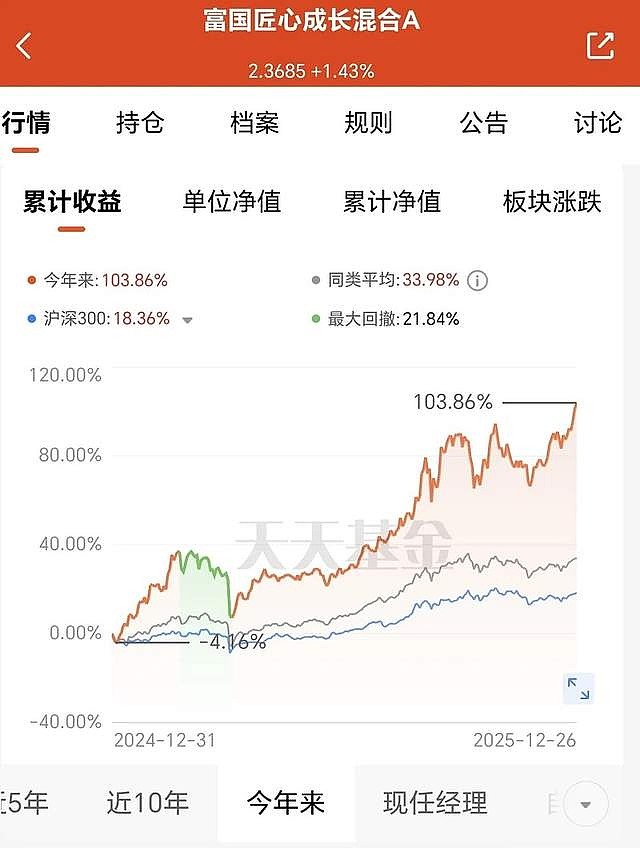 好多基金创新高呀~ 今年行情不错,想必大家都赚得盆满钵满。这一年我推荐过很多基金,有涨得好的,也有表现平平的。今天就按时间线来复盘一下,看看 ...
