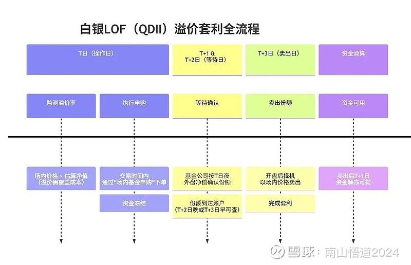 白银LOF套利闹麻了