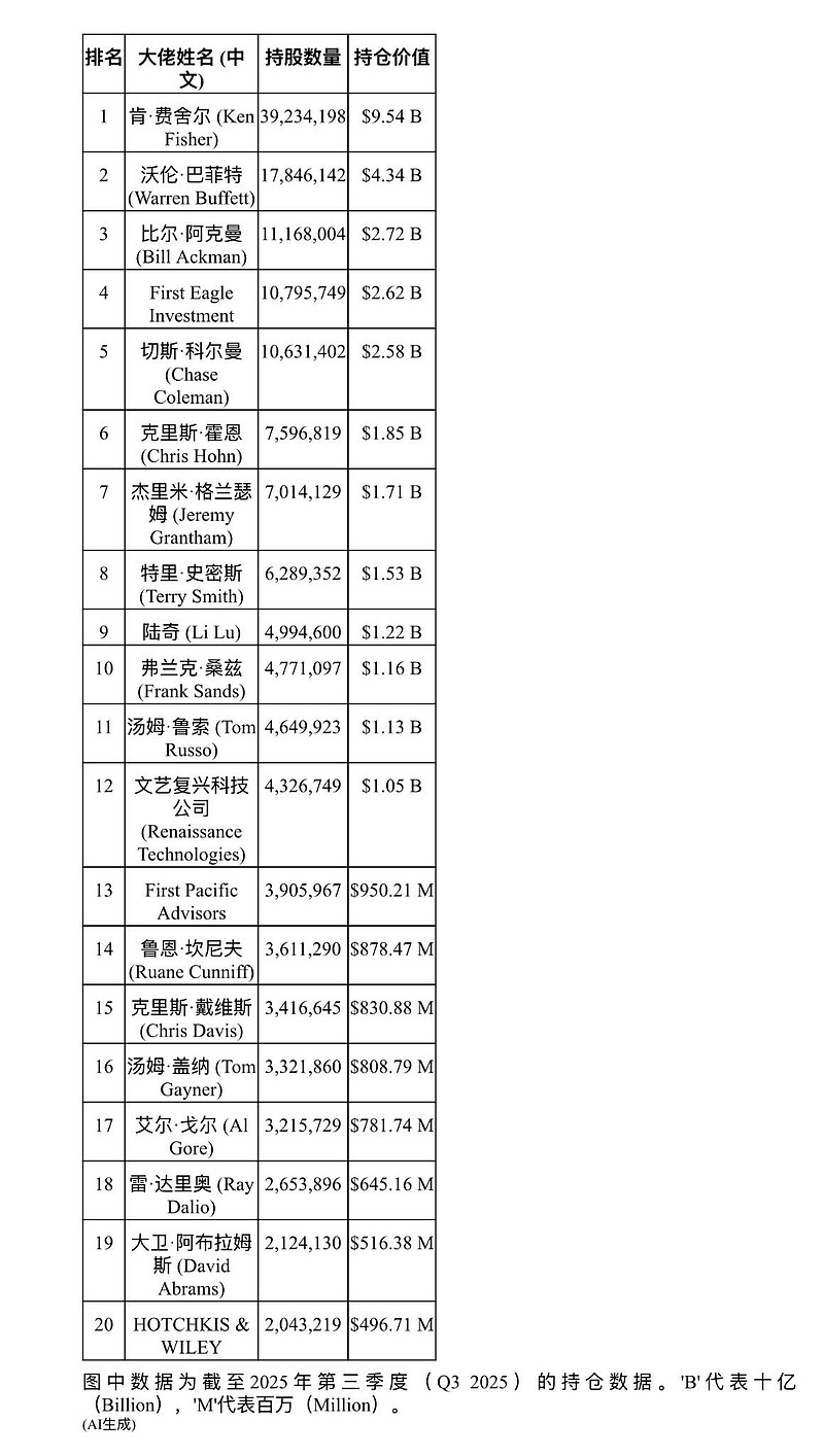 巴菲特排名第二!列表是排名前20位大佬持有 谷歌 的份额,李录名列第九,达里奥也持有,只是排名靠后。另外,根据亚利桑那州... - 雪球