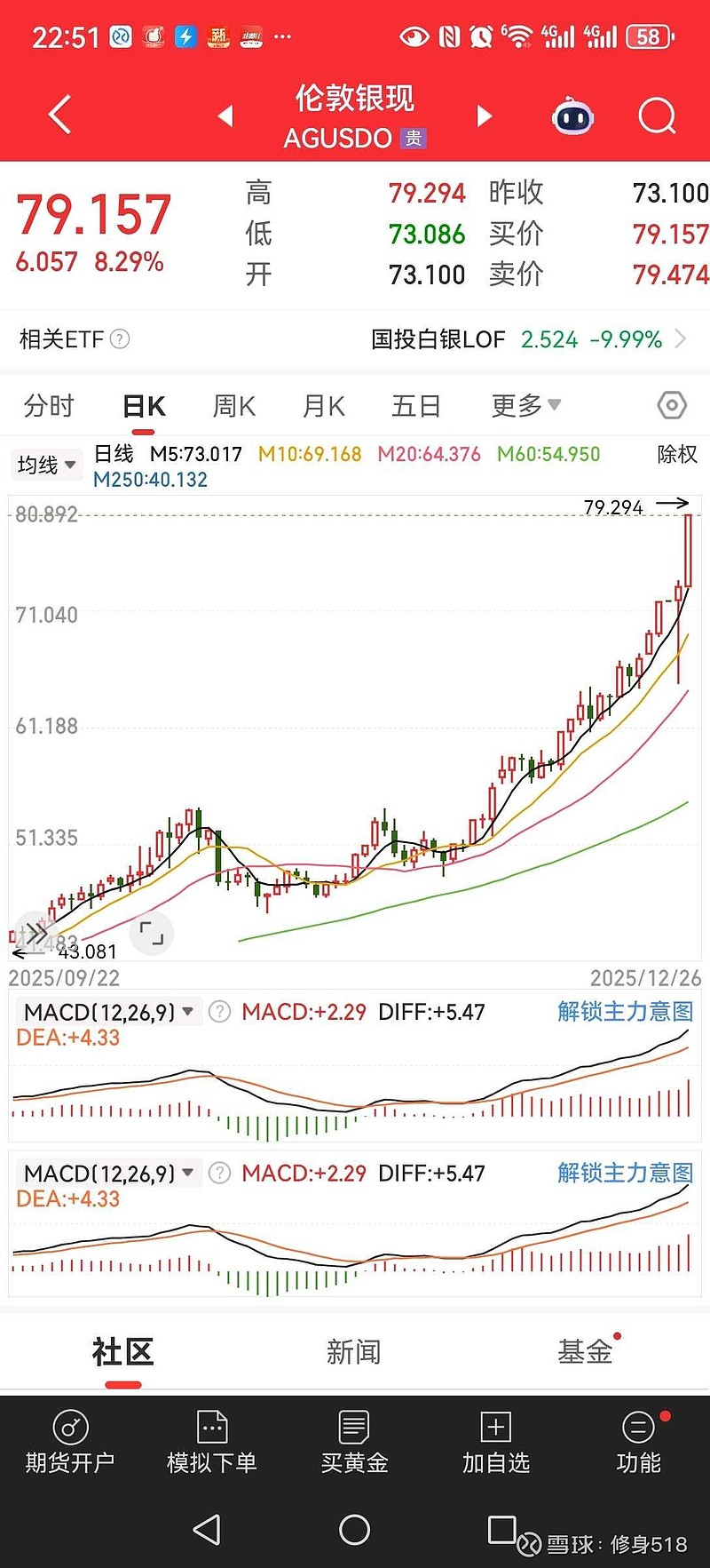 最近白银暴涨逼空，但是白银股盛达资源和兴业银锡股价却不跟涨，应该是市场普遍认为白银暴涨不可持续，我也认同这种暴涨...