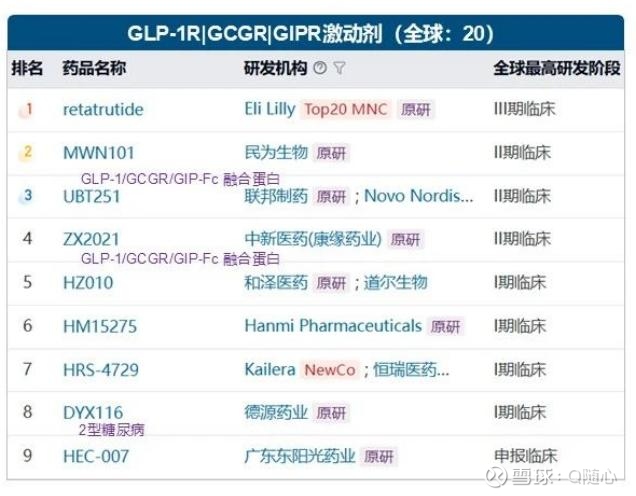 glp 1 藥物 有 哪些 GLP-1三靶点研发进展GLP-1R|GCGR|GIPR三靶药物:礼来的retatrutide全球研发进度最为领先，已进入三期阶段。礼来自研的G