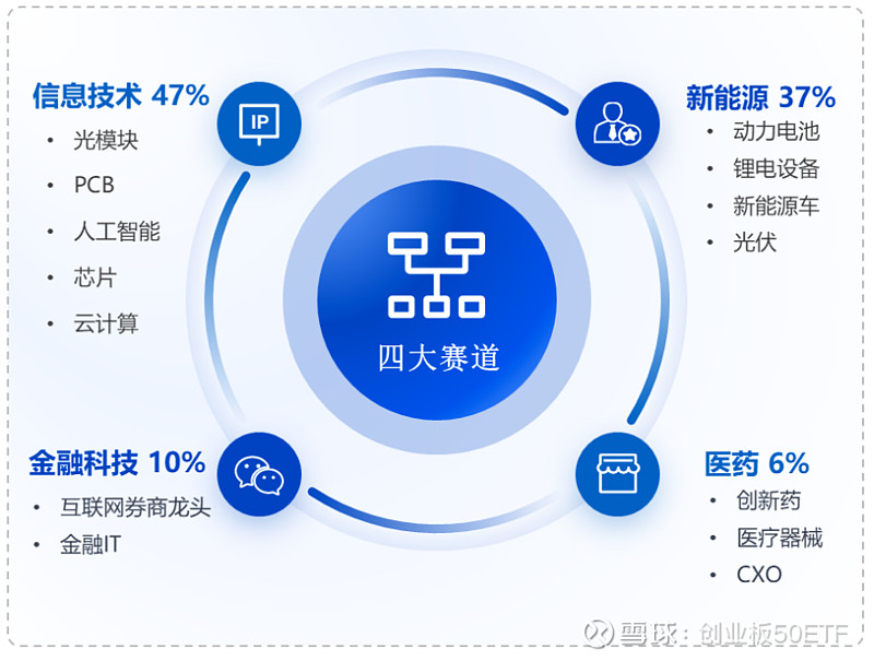 【创业板50周报】2025即将收官,创业板50指数年内涨幅近60% $创业板50ETF(SZ159949)$ $科创50ETF指数基金 ...