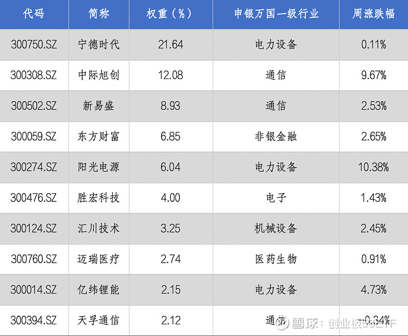 【创业板50周报】2025即将收官,创业板50指数年内涨幅近60% $创业板50ETF(SZ159949)$ $科创50ETF指数基金 ...