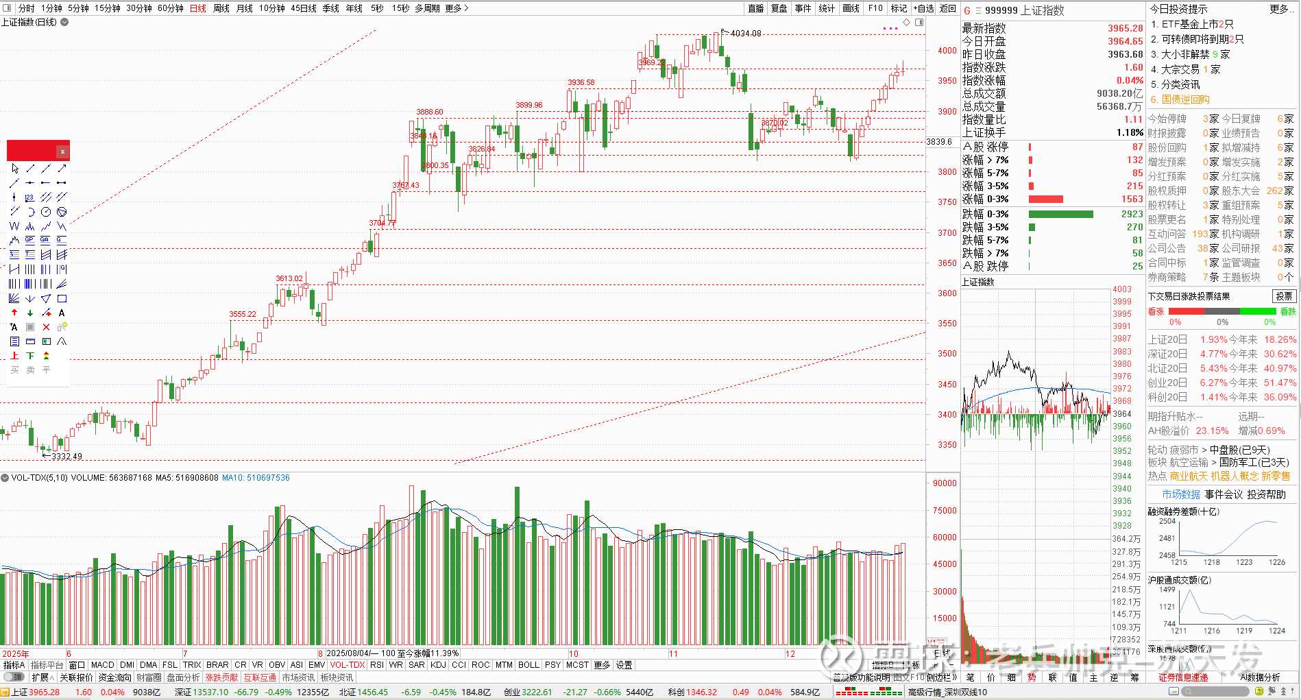 离新年就还2个交易日了，冲高回落之后怎么办？ 作者：苏天发今天股市上攻乏力，导致五大指数整体冲高回落，到收盘时候止，上证微涨0.04%，深证微跌 0.49%，北证微跌0...