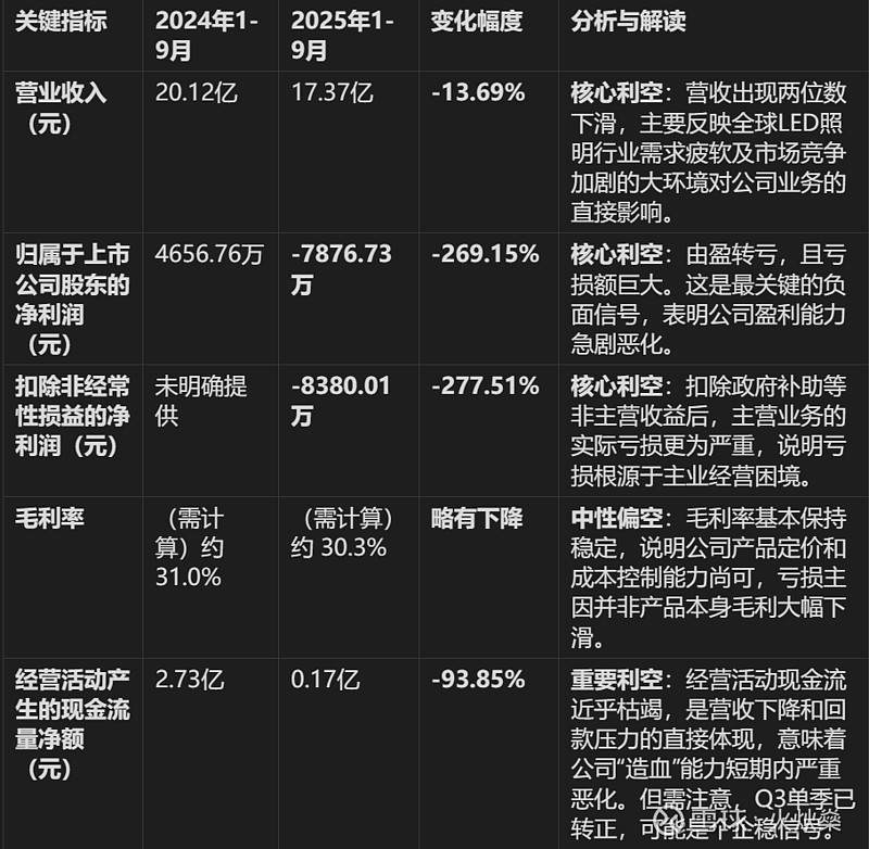 英飞特2025年财报简析 2025年是 英飞特 的“业绩阵痛年”。报表清晰显示,公司正同时面临外部行业周期下行的压力和内部战略转型投入的阵痛 ...