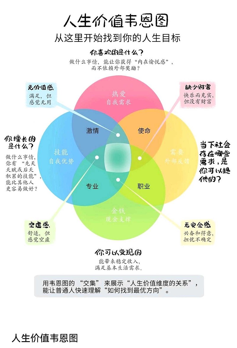 人生价值韦恩图 人生价值韦恩图 - 雪球