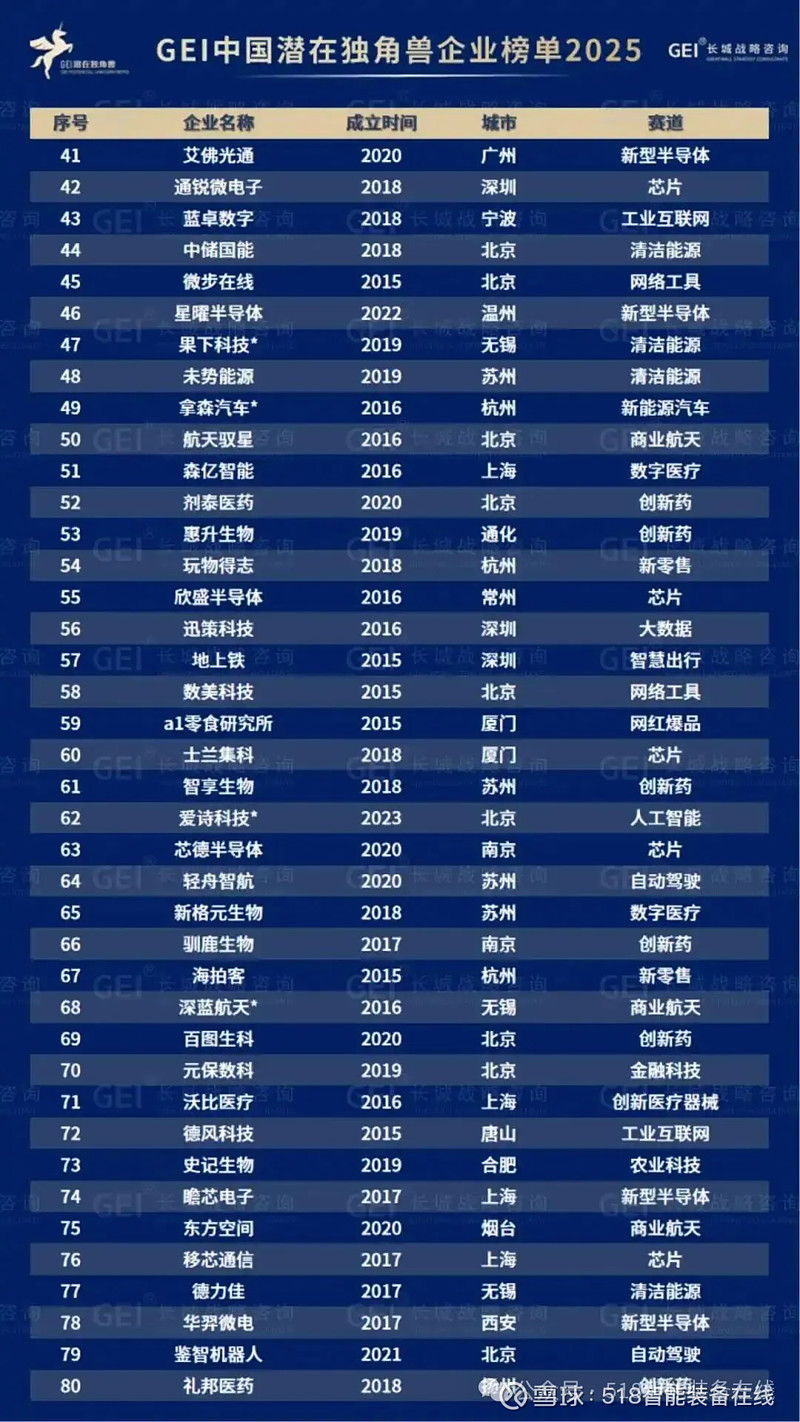 2025中国潜在独角兽企业(816家)|移动机器人赛道:镭神智能、未来机器人、仙工智能、灵动科技、凯乐士入围 518 智能装备在线梳理发现,在 ...
