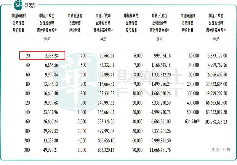 【IPO追踪】行业风头正劲,大模型企业MINIMAX开启招股 得益于近年行业迎来爆发式增长,AI概念也成为了资本市场的宠儿。近期,主营GPU的 ...