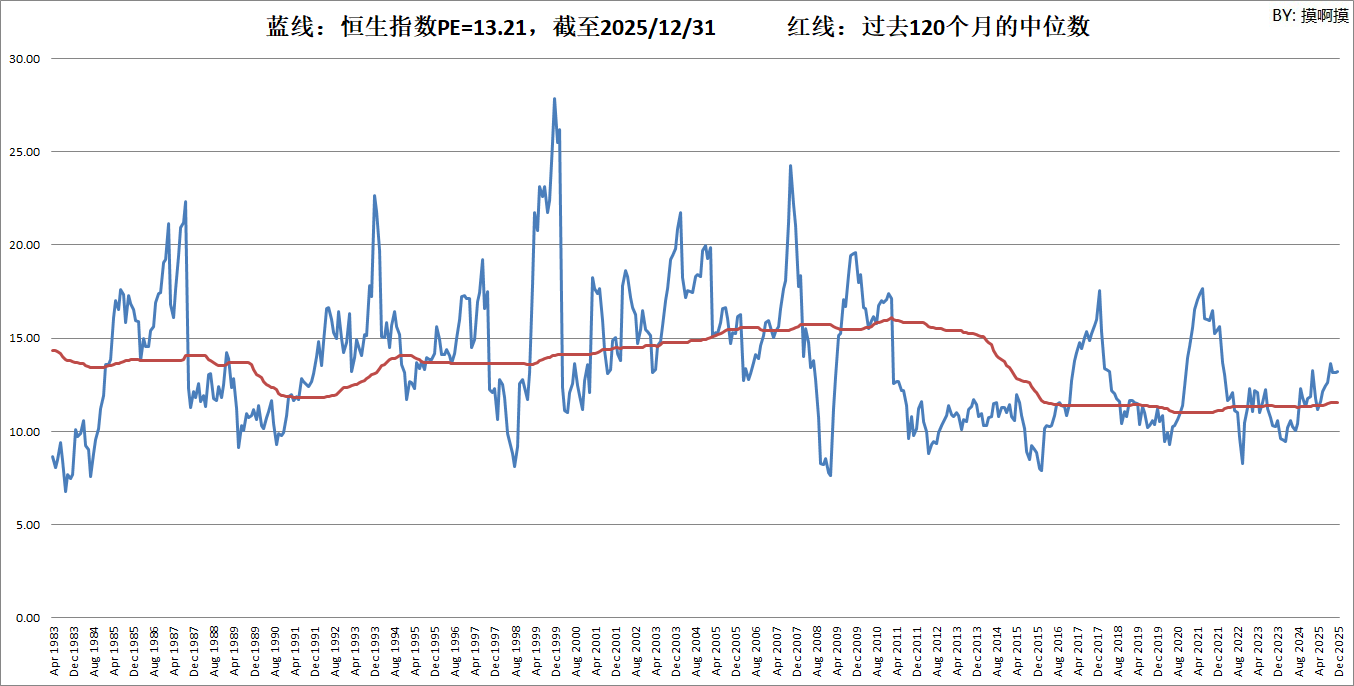 香港恒生指数和恒生中国企业指数市盈率、股息率(截至2025/12/31) 恒生指数数据始于1983年，恒生中国企业指数 数据始于2006年。红线为过去N个月的中位数，当前PE低于红线则相对低估，...