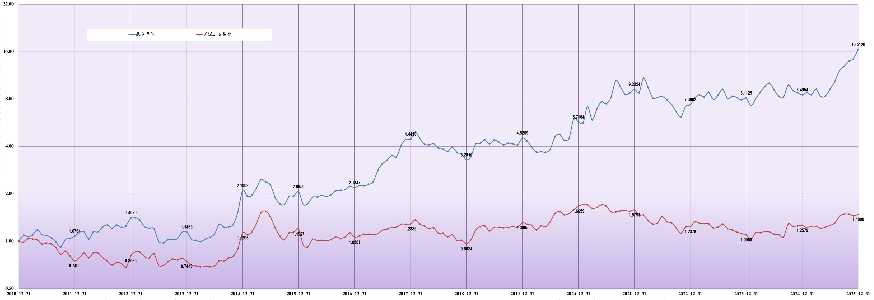 了了集（246）：2025年投资总结（20251231） 2025年主账户期末净值16.5126，净值增长率94.37%，投资收益率 94.28%；辅账户期末净值7.1241，净值...