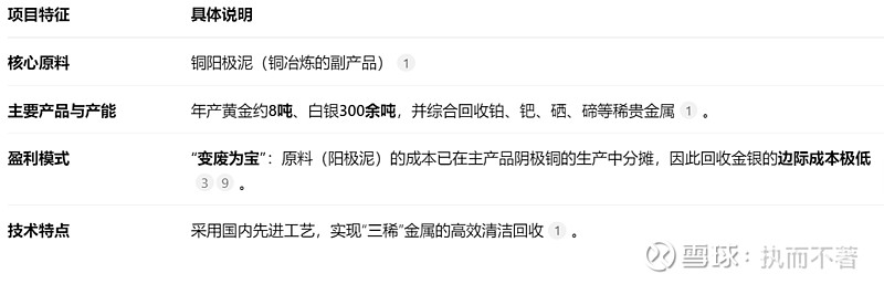 中金岭南2025Q4吹了个大牛! 中金岭南 : 中金 铜业铜阳极泥稀贵金属综合利用技术改造项目一期工程成功点火启航,这是个什么?你关注到的这则 ...