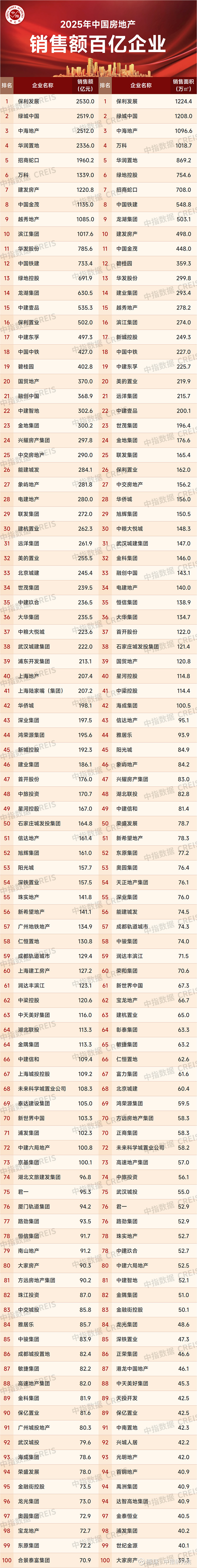 大浪淘沙见真金:2025房企业绩透视 2025年,中国房地产市场仍处于调整过程中,每年年底中指研究院都对当年 房地产 销售额百亿企业销售业绩 ...