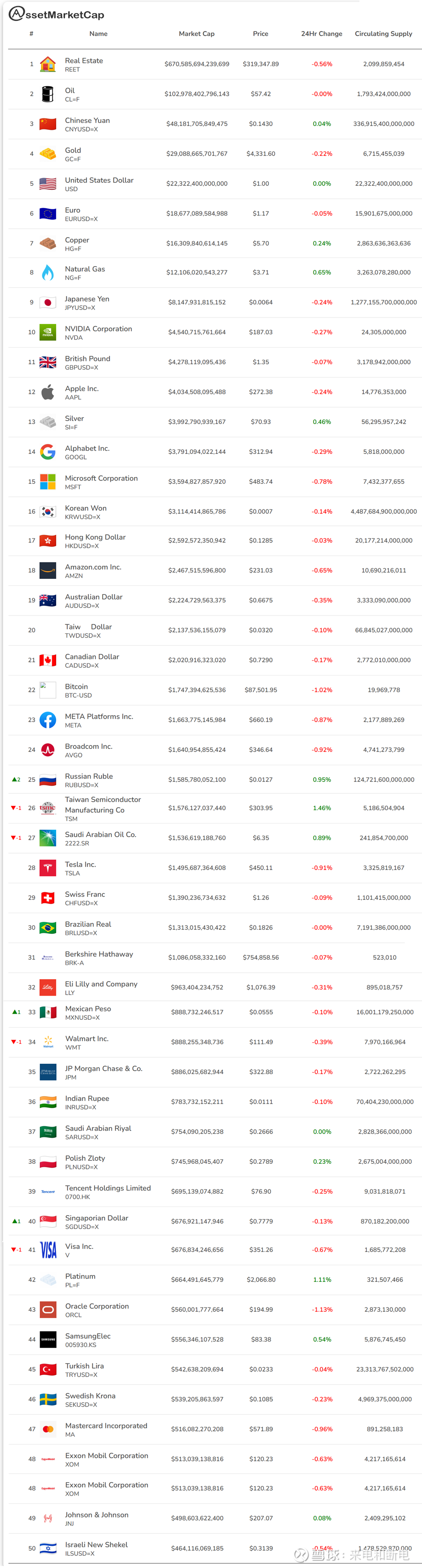 2025年终全球资产市值50强$万科A(SZ000002)$ $中国石油(SH601857)$ $紫金矿业(SH601899)$  第1名，住宅，670...