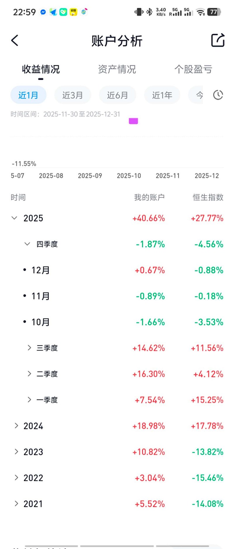 《年报系列》2025年收益率40.66% 恒生27.77% 跑赢大盘12.89% 连续5年跑赢大盘且全部盈利 #2025投资总结# -2025 ...