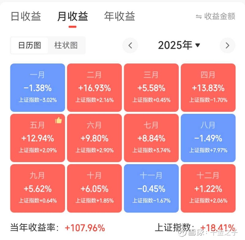 2025量化大年感恩股市,感恩朋友。今年是我入市后第三次年翻倍。今年还参与了期货投资,实际总资产收益率超过图示。感恩20... - 雪球