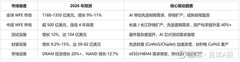 2026 年 半导体设备 投资机会与时间线全解析 #半导体设备# 2026 年投资机会与时间线全解析一、核心结论速览2026 年为半导体设备 ...