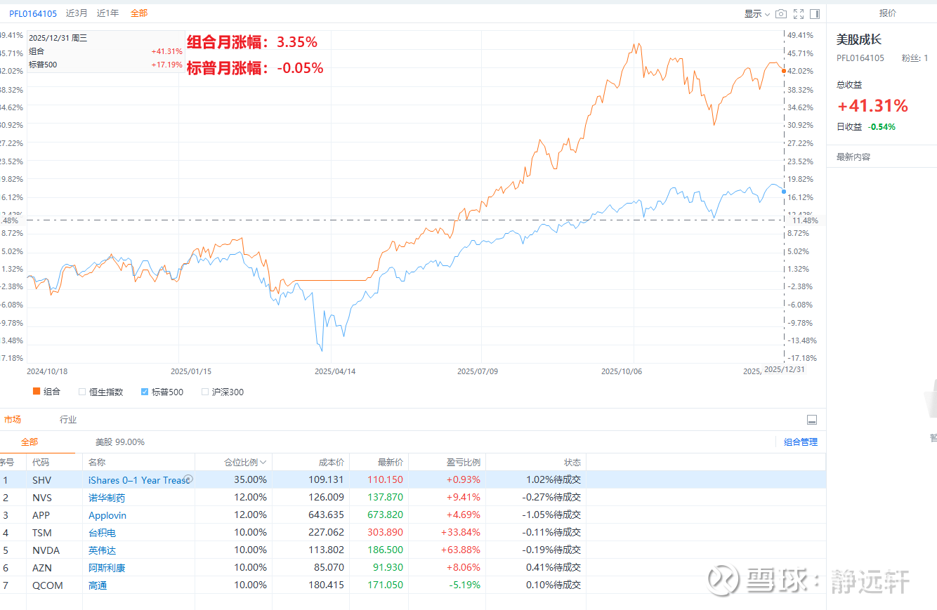 2026年1月2日：美股：趋势+成长组合月调仓2025年12月组合涨幅3.35%，标普涨幅-0.05%。月调仓在1月2日完成，如下图所示:2025年走势 图如下：$Ap...
