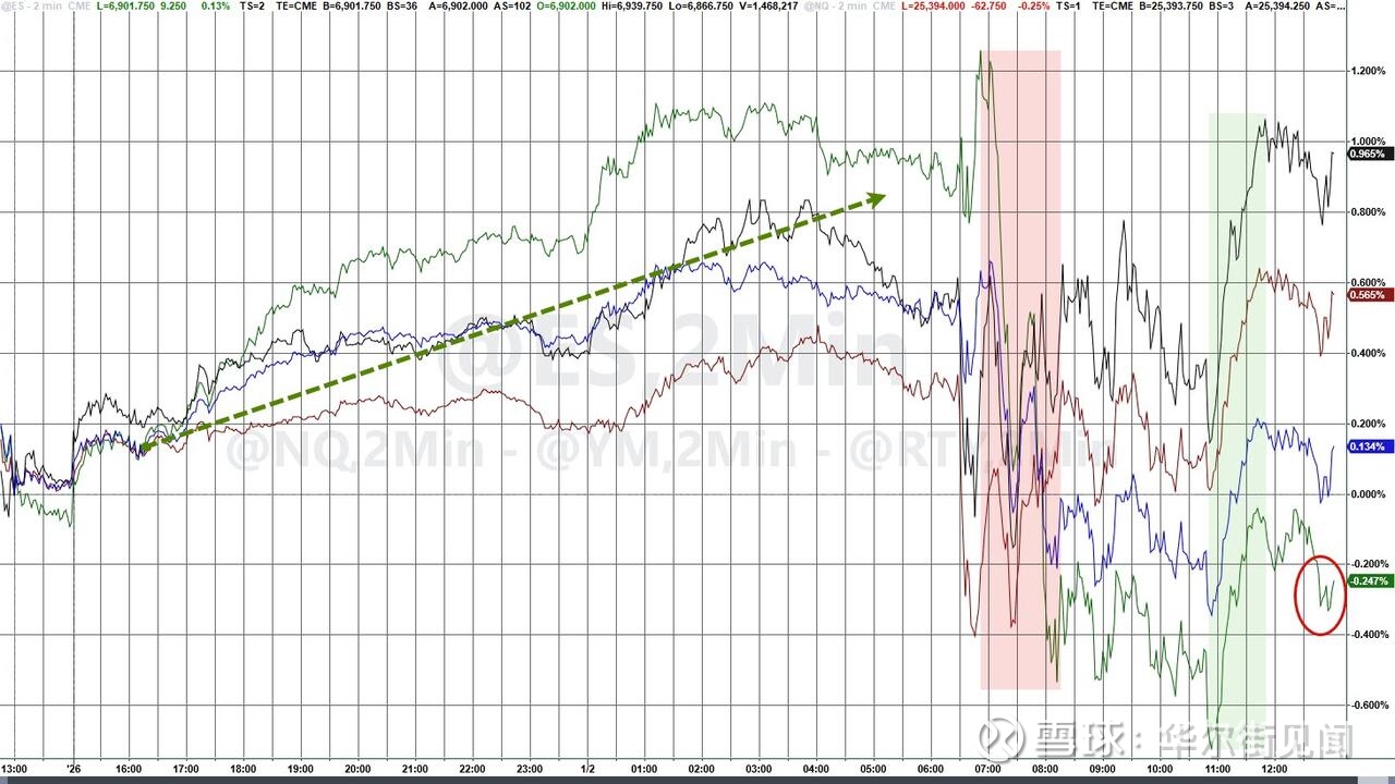 美股新年首个交易日：能源等防御性板块领涨，科技股下跌2026年首个交易日，美股 延续了2025年末的市场轮动趋势，投资者继续从去年领涨的科技股转向能源、公用事业等防御性板块，...