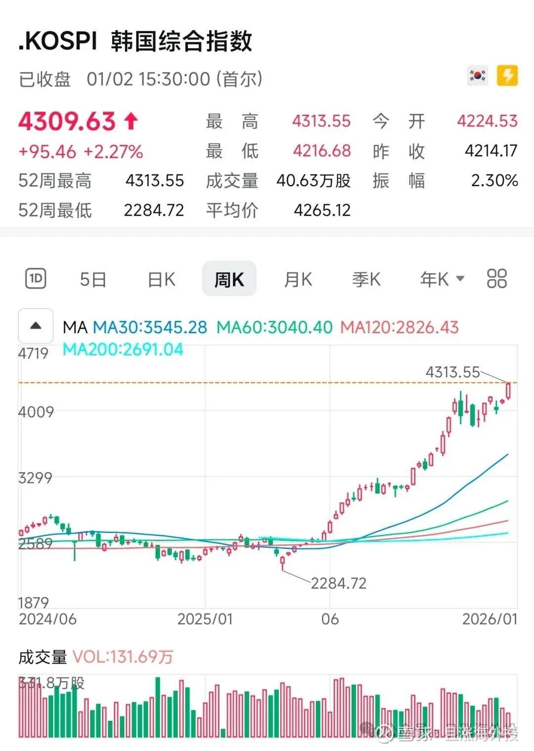 新年首个交易日，这些市场大涨昨天内地虽然说还在放元旦假期 ，但是很多市场昨天因为是周五，已经开始了新年的首个交易日。首先就是港股市场正常交易，港股昨天...