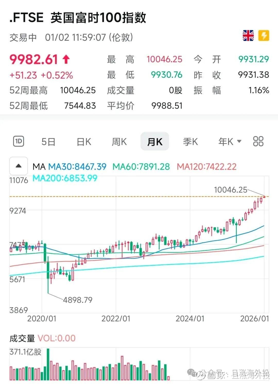 新年首个交易日，这些市场大涨昨天内地虽然说还在放元旦假期，但是很多市场昨天因为是周五，已经开始了新年的首个交易日。首先就是港股市场正常交易，港股昨天...