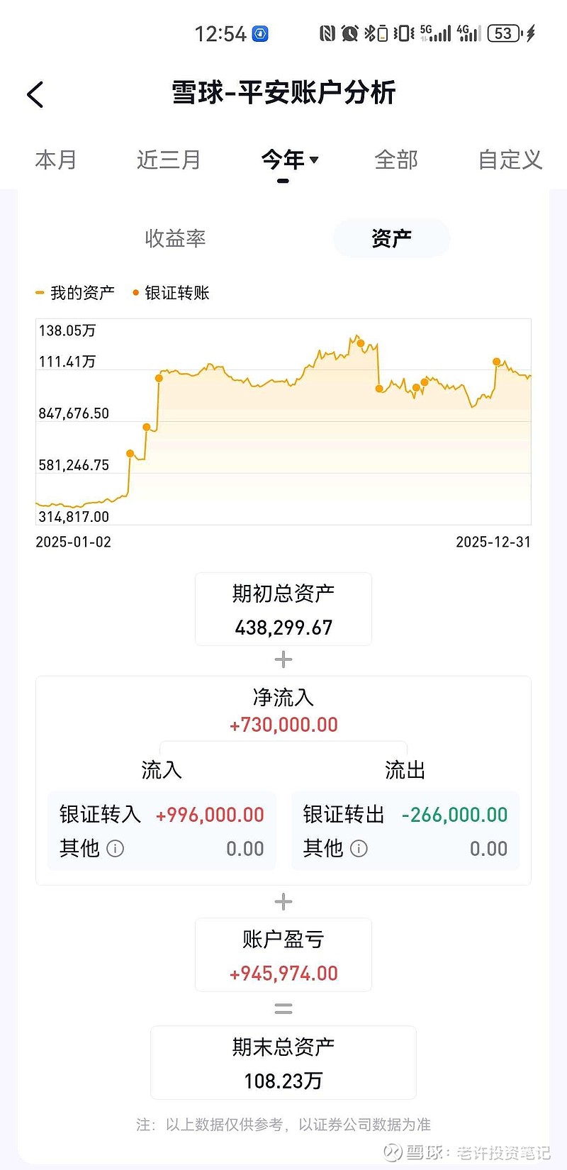 2025年总结】2025年盈利55万，大概18%。这一年一共加仓123万，这100个基本加在了小米上。在9月份左右...