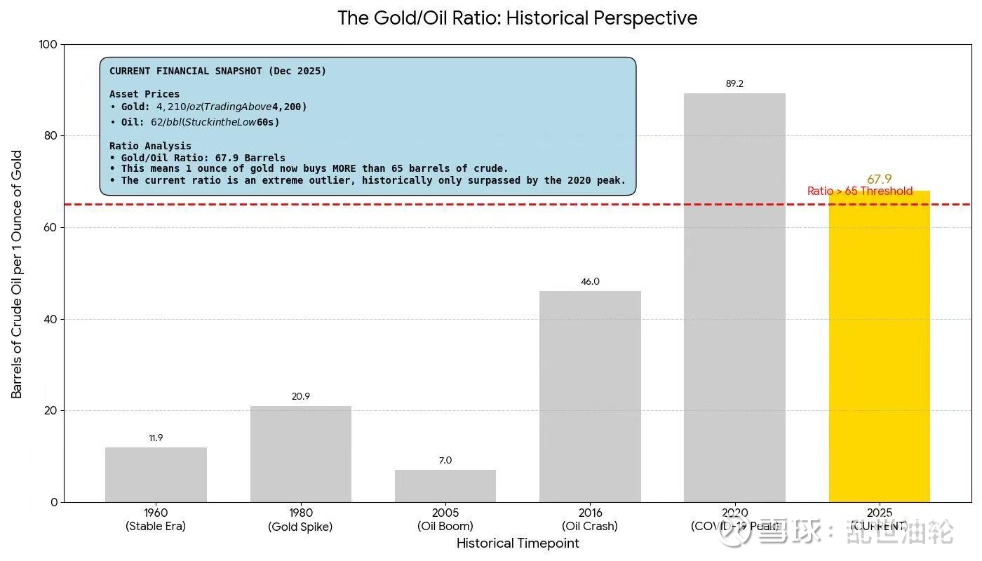 油价200：理论、现实和实现路径$中国石油(SH601857)$ $中国石化(SH600028)$ $招商轮船(SH601872)$ 黄金与石油 比值...