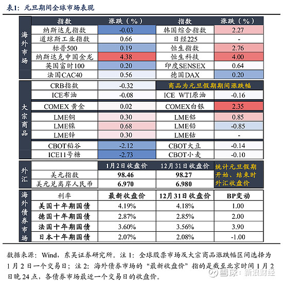 东吴策略:节后A股行情推演 来源:市场资讯 来源:东吴策略陈刚团队 报告核心要点 港股大涨原因分析及节后A股行情推演 元旦港股大涨,主要原 ...