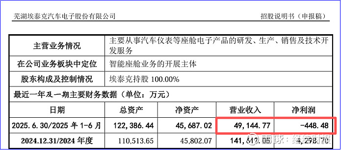 埃泰克IPO四重迷局:研发倒挂、利润调节、关联依赖+供应链关联隐匿 多重隐雷 上交所公告显示,芜湖埃泰克汽车电子股份有限公司(简称“埃泰克 ...