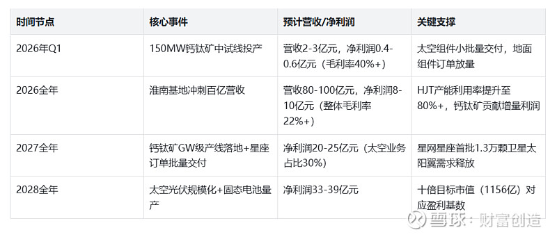 国晟科技（603778.SH）2026年投资价值总结：太空光伏革命下的十倍成长路径 国晟科技 $国晟科技(SH603778)$ 2026年投资 ...