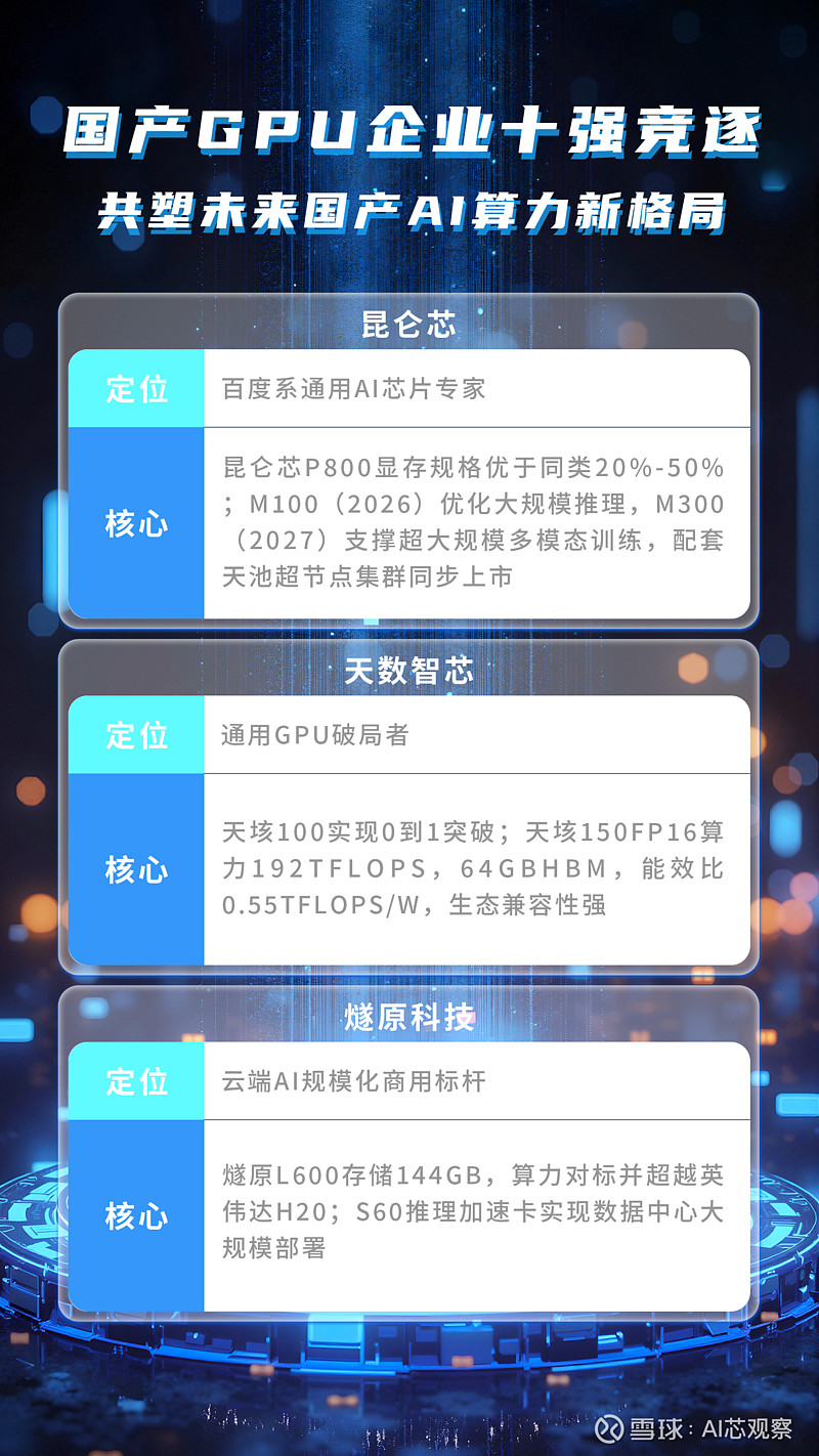 国产GPU企业十强竞逐，共塑未来国产AI算力新格局 #国产GPU##AI芯片“军备竞赛”打响#资本用真金白银为国产GPU投票，市场以狂热追捧 ...