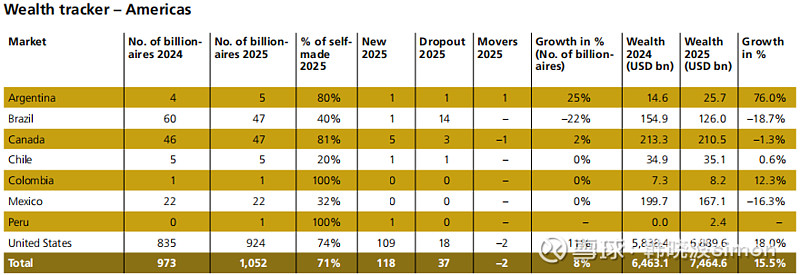 瑞银2025报告:财富传承潮涌,香港成枢纽 《2025年亿万富豪报告》瑞银第11份《2025年亿万富豪报告》重磅发布,聚焦全球超10亿美元资产 ...