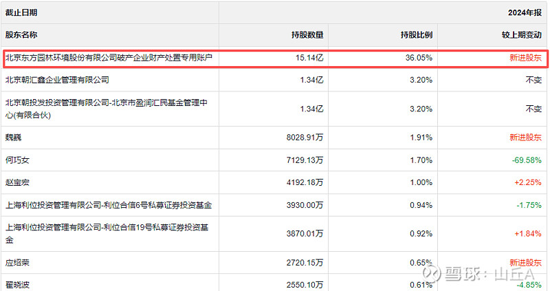 重整：解禁（2024） 重整股裁定后股性都不大好。从各季度的十大股东看，划转至破产企业财产处置专用账户后，就是源源不断的砸，基本各家公司都这样 ...