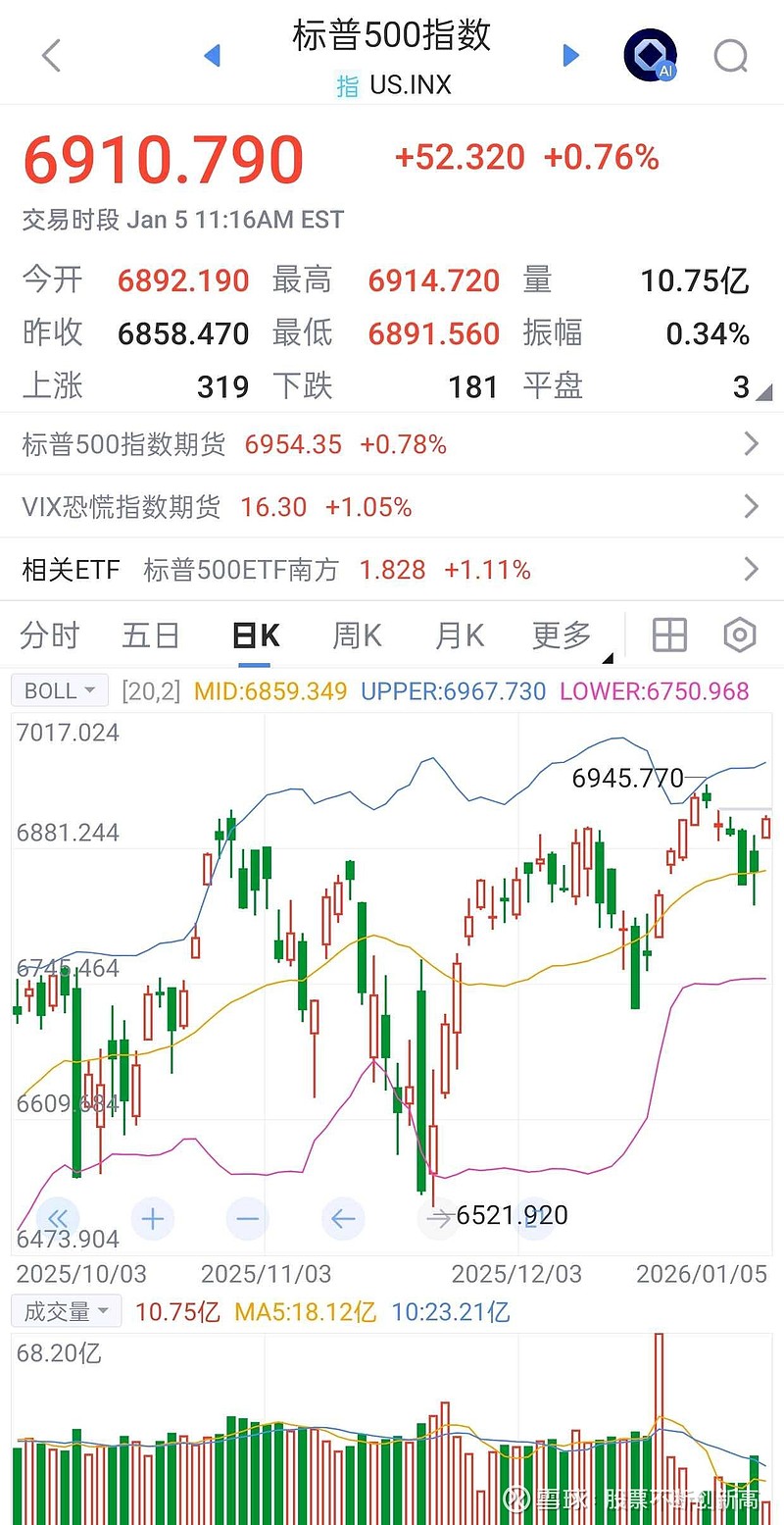 放眼看美股标普500指数今天跟随道琼斯指数持续上涨，离历史新高已经只有30个点了，半天的路了！！