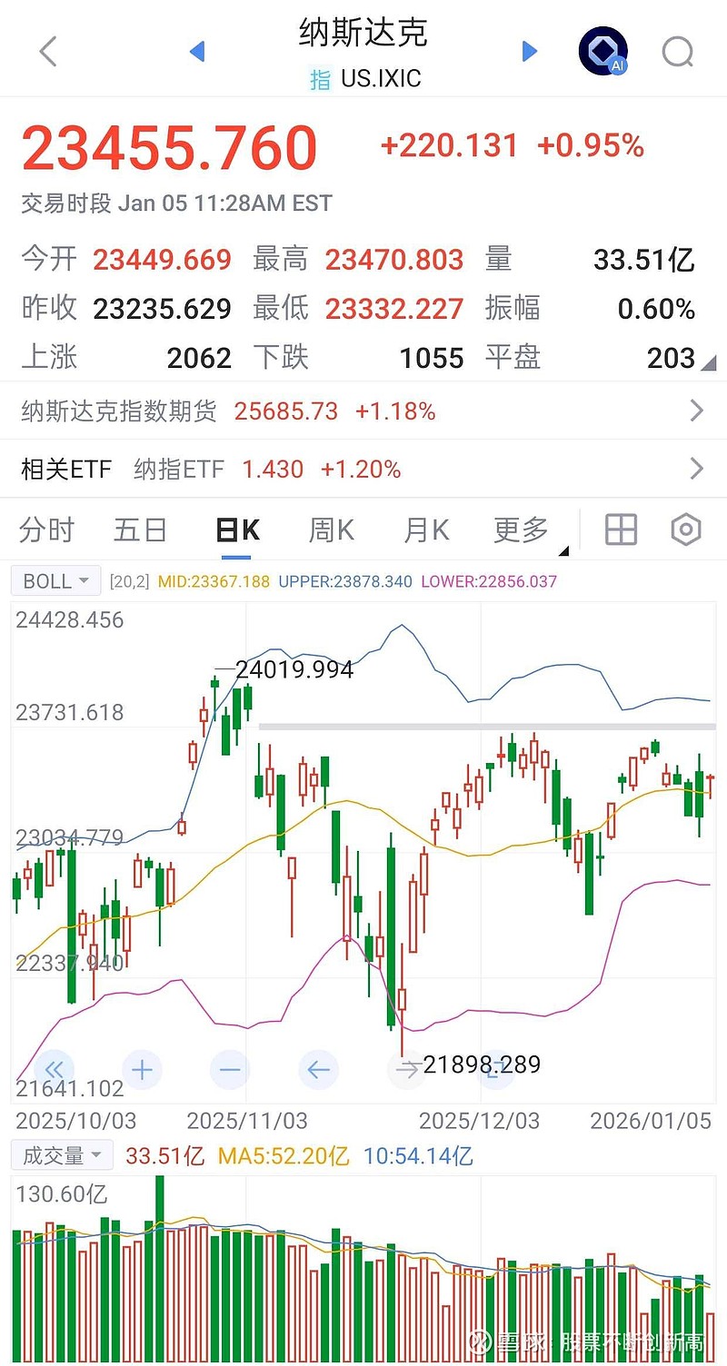 放眼看美股虽然纳斯达克指数被以英伟达带头的科技股拖累，走势萎靡不振，但是从日线来看，已经逐步抬高底部，已经形成三...