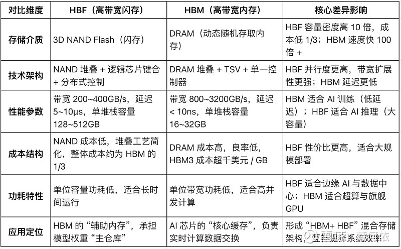 $东芯股份(SH688110)$ 今天学到一个新的东西HBF（High Bandwidth Flash，高带宽闪存），估... - 雪球