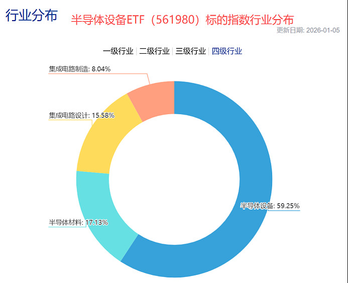 北方华创新高，中微公司大涨，半导体设备股为何接连强势？ 2026年A股开门红，半导体产业链领涨市场。在存储涨价、晶圆厂扩产、国产替代以及产业链 ...